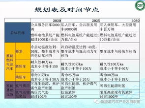 2018氫燃料電池行業調研報告 新能源技術開發的機遇與挑戰