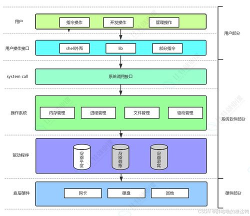 計算機軟硬件及網絡技術開發中的進程概念、馮諾依曼體系結構、系統調用與父子進程